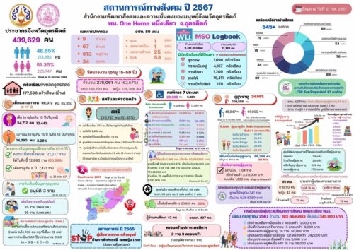 รายงานสถานะการทางสังคมจังหวัดอุตรดิตถ์ ปีงบประมาณ 2567