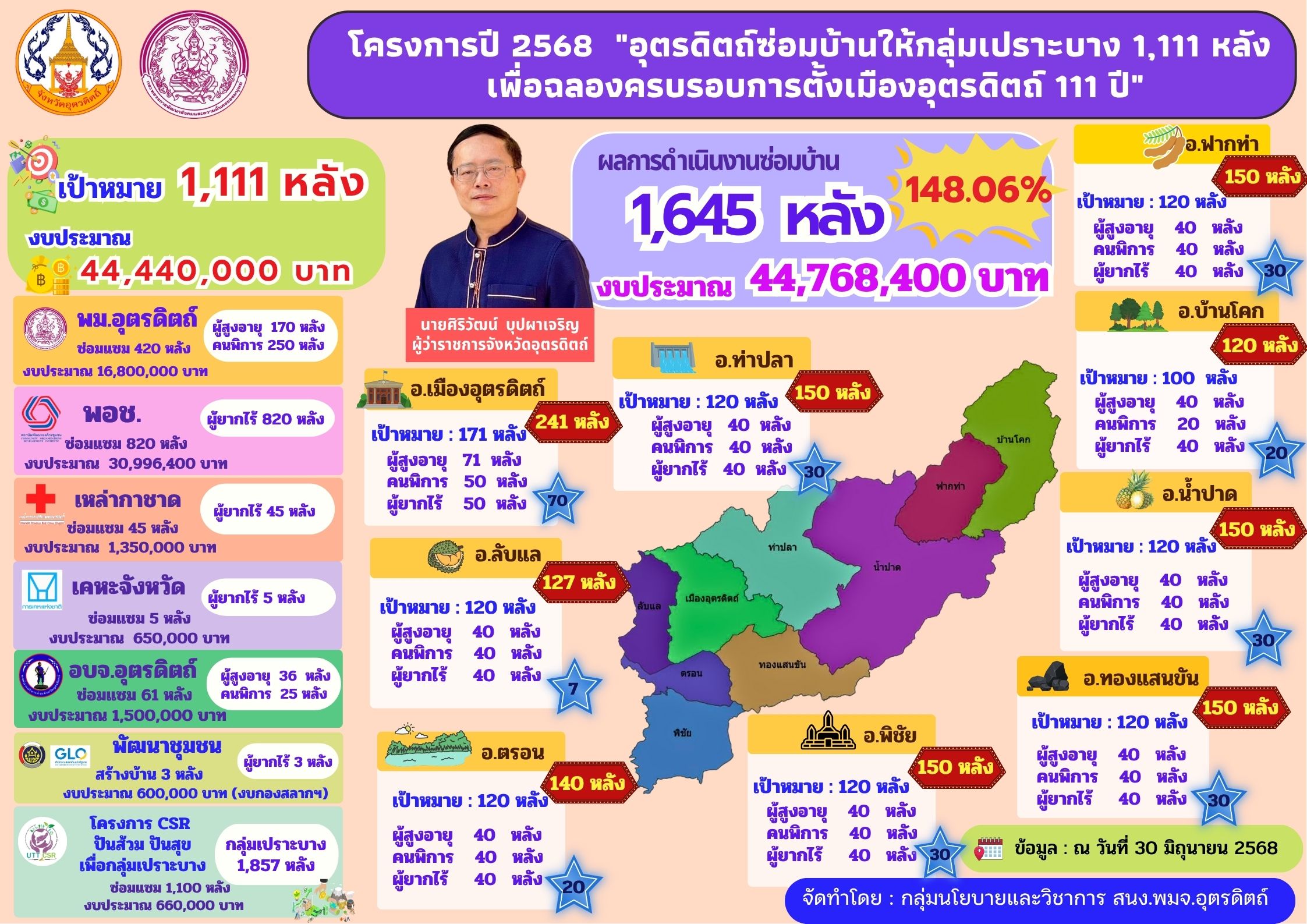 ส่ง พมจ. (5)